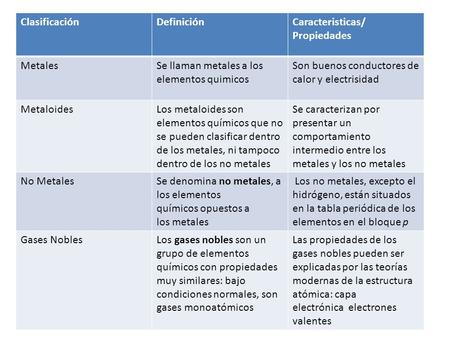 Clasificación Definición Caracteristicas/ Propiedades Metales