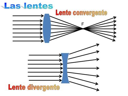 Las lentes Lente convergente F Lente divergente.