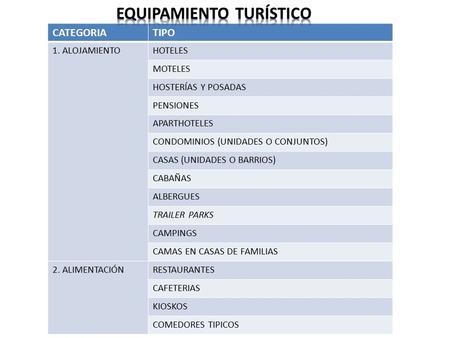 CATEGORIATIPO 1. ALOJAMIENTOHOTELES MOTELES HOSTERÍAS Y POSADAS PENSIONES APARTHOTELES CONDOMINIOS (UNIDADES O CONJUNTOS) CASAS (UNIDADES O BARRIOS) CABAÑAS.