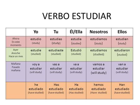 VERBO ESTUDIAR Yo Tu Él/Ella Nosotros Ellos estudio estudias estudia