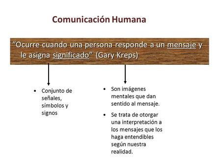 Comunicación Humana “Ocurre cuando una persona responde a un mensaje y le asigna significado” (Gary Kreps) Son imágenes mentales que dan sentido al mensaje.