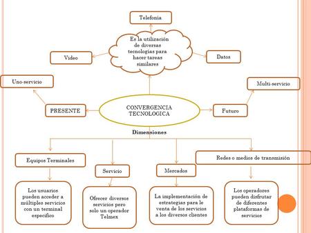 CONVERGENCIA TECNOLOGICA DEs la utilización de diversas tecnologías para hacer tareas similares Telefonía Datos Video Equipos Terminales Mercados Servicio.