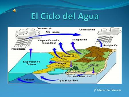 El Ciclo del Agua 3º Educación Primaria.