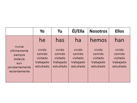 YoTuÉl/EllaNosotrosEllos nunca últimamente siempre todavía aún constantemente recientemente he vivido comido visitado trabajado estudiado has vivido comido.