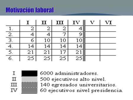 Motivación laboral. Reconocimiento. Respeto hacia mí como persona. Sentir que mi trabajo es importante. Ser reconocido cuando se hace un buen trabajo.