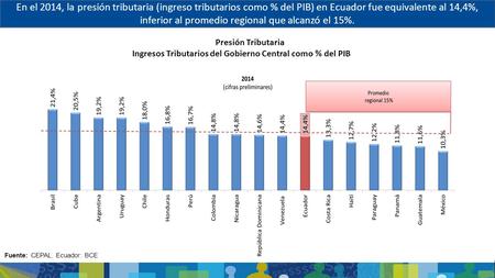 En el 2014, la presión tributaria (ingreso tributarios como % del PIB) en Ecuador fue equivalente al 14,4%, inferior al promedio regional que alcanzó el.