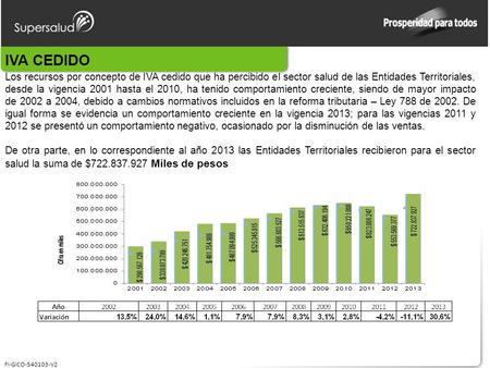 IVA CEDIDO Los recursos por concepto de IVA cedido que ha percibido el sector salud de las Entidades Territoriales, desde la vigencia 2001 hasta el 2010,