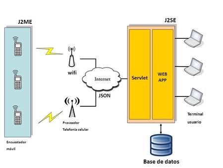 J2ME J2SE wifi Proveedor Telefonía celular Encuestador móvil Base de datos Servlet WEB APP JSON Terminal usuario.
