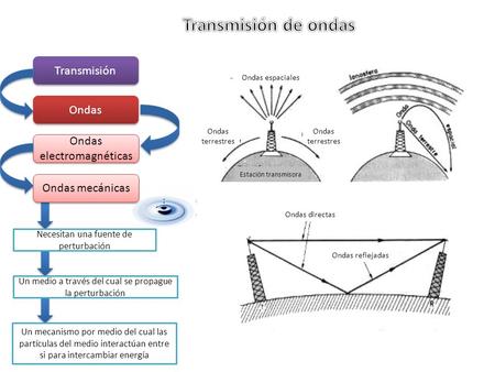 Transmisión Ondas Ondas electromagnéticas Ondas mecánicas Necesitan una fuente de perturbación Un medio a través del cual se propague la perturbación Un.