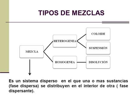TIPOS DE MEZCLAS Es un sistema disperso en el que una o mas sustancias (fase dispersa) se distribuyen en el interior de otra ( fase dispersante).