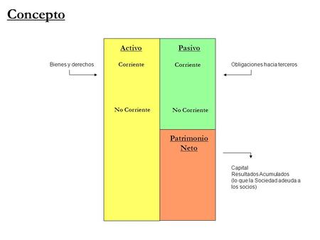 ActivoPasivo Patrimonio Neto Bienes y derechosObligaciones hacia terceros Capital Resultados Acumulados (lo que la Sociedad adeuda a los socios) Corriente.