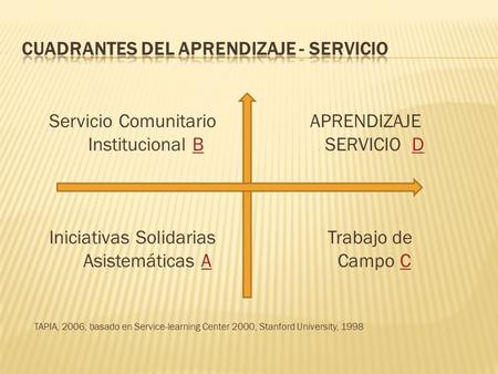 Servicio Comunitario APRENDIZAJE Institucional B SERVICIO DBD Iniciativas Solidarias Trabajo de Asistemáticas A Campo CAC TAPIA, 2006, basado en Service-learning.