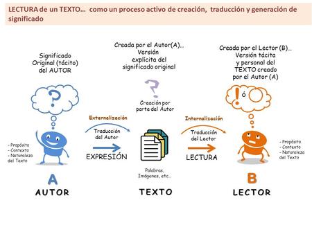 Creada por el Autor(A)… Versión explícita del significado original TEXTO EXPRESIÓN Externalización Traducción del Autor LECTURA Internalización Traducción.