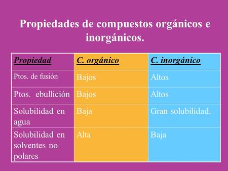 Propiedades de compuestos orgánicos e inorgánicos.