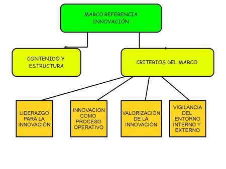 MARCO REFERENCIA INNOVACIÓN CONTENIDO Y ESTRUCTURA CRITERIOS DEL MARCO LIDERAZGO PARA LA INNOVACIÓN INNOVACION COMO PROCESO OPERATIVO VALORIZACIÓN DE LA.