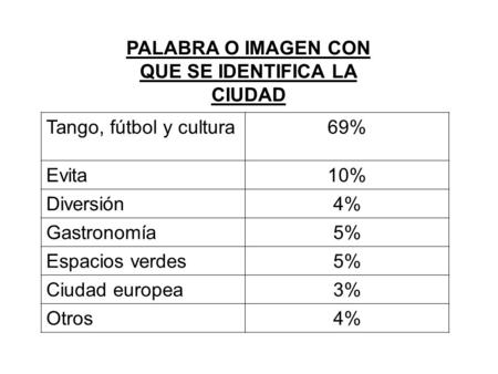 PALABRA O IMAGEN CON QUE SE IDENTIFICA LA CIUDAD Tango, fútbol y cultura69% Evita10% Diversión4% Gastronomía5% Espacios verdes5% Ciudad europea3% Otros4%