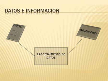 PROCESAMIENTO DE DATOS. Entrada MemorizaciónProcesamiento Salida.