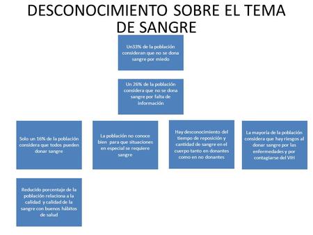 Hay desconocimiento del tiempo de reposición y cantidad de sangre en el cuerpo tanto en donantes como en no donantes Reducido porcentaje de la población.