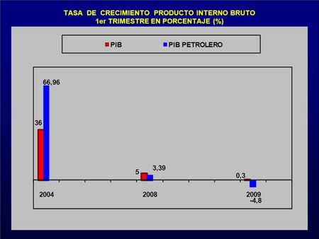 TASA DE CRECIMIENTO PRODUCTO INTERNO BRUTO 1er TRIMESTRE EN PORCENTAJE (%)