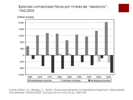 Fuente: Dittirch, M. y Bringezu, S., (2010): “The physical dimension of international trade Part 1: Direct global flows between 1962 and 2005”. Ecological.