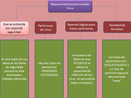Requerimientos para instalar linux Que se entiende por copia de seguridad Particiones de Linux Razones lógicas para hacer particiones Variedad de formatos.
