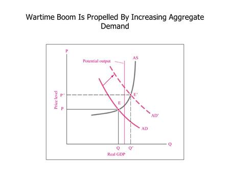 Wartime Boom Is Propelled By Increasing Aggregate Demand.