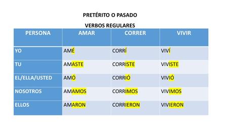 PERSONAAMARCORRER VIVIR YOAMÉCORRÍVIVÍ TUAMASTECORRISTEVIVISTE EL/ELLA/USTEDAMÓCORRIÓVIVIÓ NOSOTROSAMAMOSCORRIMOSVIVIMOS ELLOSAMARONCORRIERONVIVIERON PRETÉRITO.