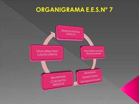 ORGANIGRAMA E.E.S.Nº 7. Laboratorio de Informática EMATP CASTELLS Cristian NEIRET Luciana – DAVINI Gabriel ORELLANA Giselle Laboratorio Físico-Química.
