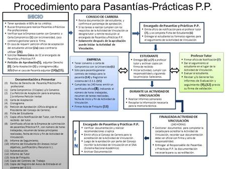 Procedimiento para Pasantías-Prácticas P.P.
