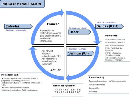 PROCESO: EVALUACIÓN Planear Entradas Salidas (8.2.4) Hacer