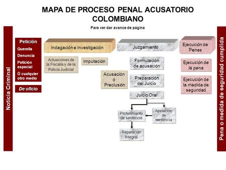 MAPA DE PROCESO PENAL ACUSATORIO COLOMBIANO