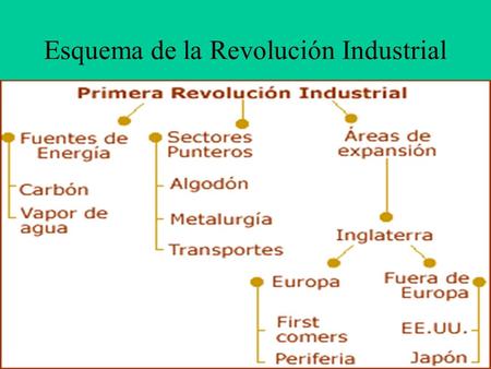 Esquema de la Revolución Industrial