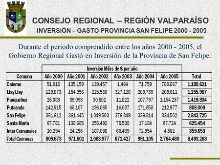 CONSEJO REGIONAL – REGIÓN VALPARAÍSO INVERSIÓN – GASTO PROVINCIA SAN FELIPE 2000 - 2005 Durante el periodo comprendido entre los años 2000 - 2005, el Gobierno.