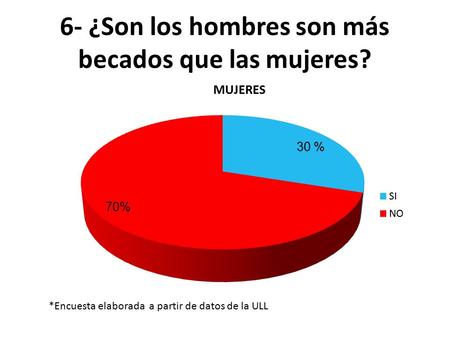 6- ¿Son los hombres son más becados que las mujeres?