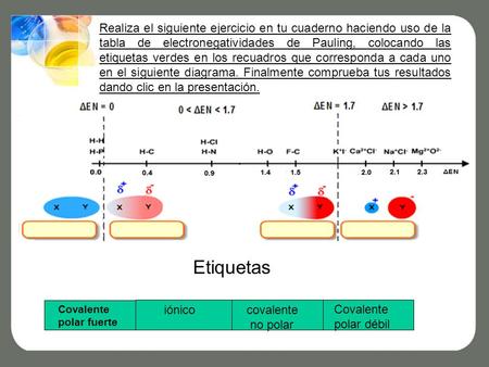 Realiza el siguiente ejercicio en tu cuaderno haciendo uso de la tabla de electronegatividades de Pauling, colocando las etiquetas verdes en los recuadros.