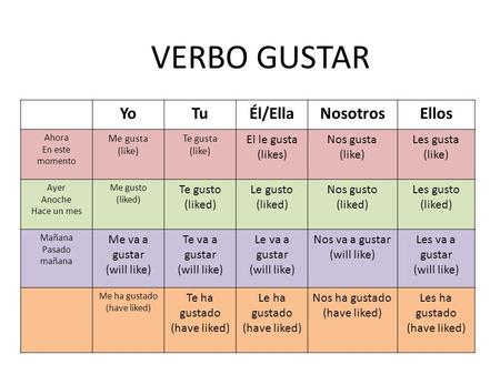YoTuÉl/EllaNosotrosEllos Ahora En este momento Me gusta (like) Te gusta (like) El le gusta (likes) Nos gusta (like) Les gusta (like) Ayer Anoche Hace.