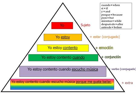 Yo Yo estoy cuando = when si = if y = and porque = because pero = but mientras = while después de = after antes de = before La pirámide Sujeto + estar.