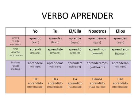 VERBO APRENDER Yo Tu Él/Ella Nosotros Ellos aprendo aprendes aprende