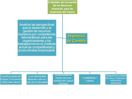 El Modelo de formación de los Recursos Humanos para las empresas del Futuro Transformación del Trabajo / Formación / Mercado Laboral La productividad depende.