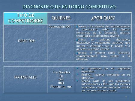 1 TIPO DE COMPETIDORES QUIENES ¿POR QUE? DIRECTOS DIRECTOS Generación XXI Provee a los jóvenes de entretenimiento e información, sobre las últimas tendencias.