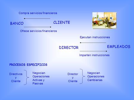 Compra servicios financieros BANCO CLIENTE Ofrece servicios financieros DIRECTOR EMPLEADOS Imparten instrucciones Ejecutan instrucciones PROCESOS ESPECIFICOS.