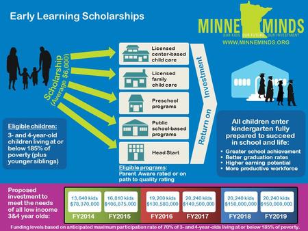 Licensed center-based child care Licensed family child care Preschool programs Public school-based programs Head Start Early Learning Scholarships All.