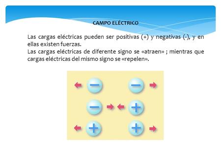 CAMPO ELÉCTRICO Las cargas eléctricas pueden ser positivas (+) y negativas (-), y en ellas existen fuerzas. Las cargas eléctricas de diferente signo se.
