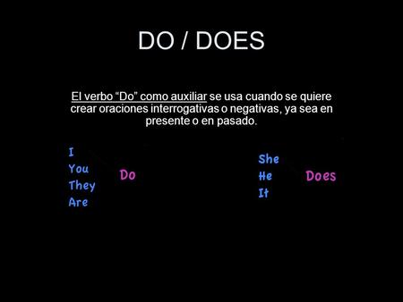 DO / DOES El verbo “Do” como auxiliar se usa cuando se quiere crear oraciones interrogativas o negativas, ya sea en presente o en pasado.