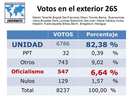 Votos en el exterior 26S VOTOSPorcentaje UNIDAD 6786 82,38 % PPT 32 0,39 % Otros743 9,02 % Oficialismo547 6,64 % Nulos129 1,57 % Total8237100,00 % Madrid,