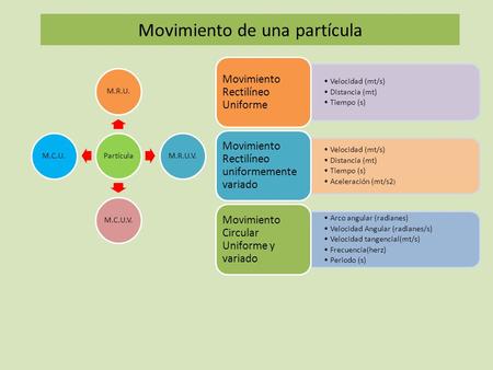 Movimiento de una partícula