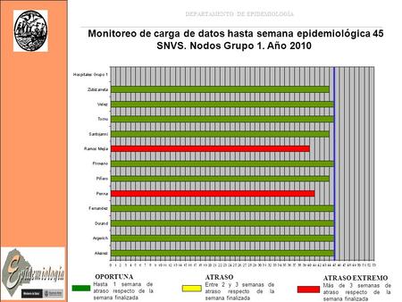 Monitoreo de carga de datos hasta semana epidemiológica 45 SNVS. Nodos Grupo 1. Año 2010 OPORTUNA Hasta 1 semana de atraso respecto de la semana finalizada.
