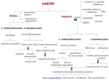 HABITAT RURAL URBANO + =alta tamaño Ej: c. española > hab