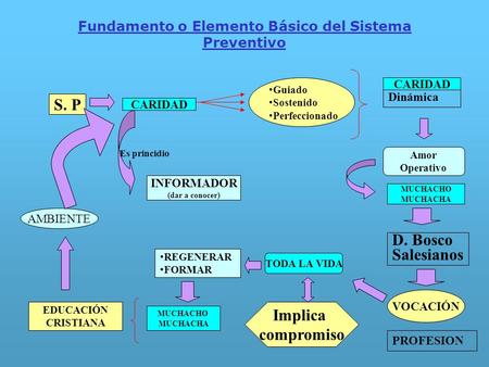 Fundamento o Elemento Básico del Sistema Preventivo S. P CARIDAD Guiado Sostenido Perfeccionado CARIDAD Amor Operativo INFORMADOR (dar a conocer) Es princidio.