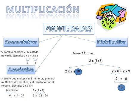 MULTIPLICACIÓN PROPIEDADES Conmutativa Distributiva Asociativa